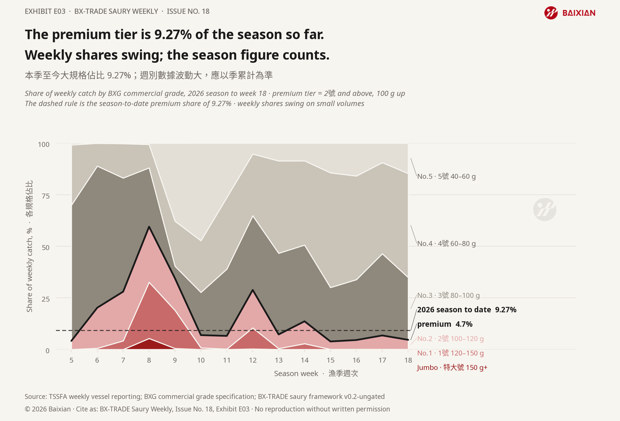 E03: The premium tier is 9.27% of the season so far. Weekly shares swing; the season figure counts.