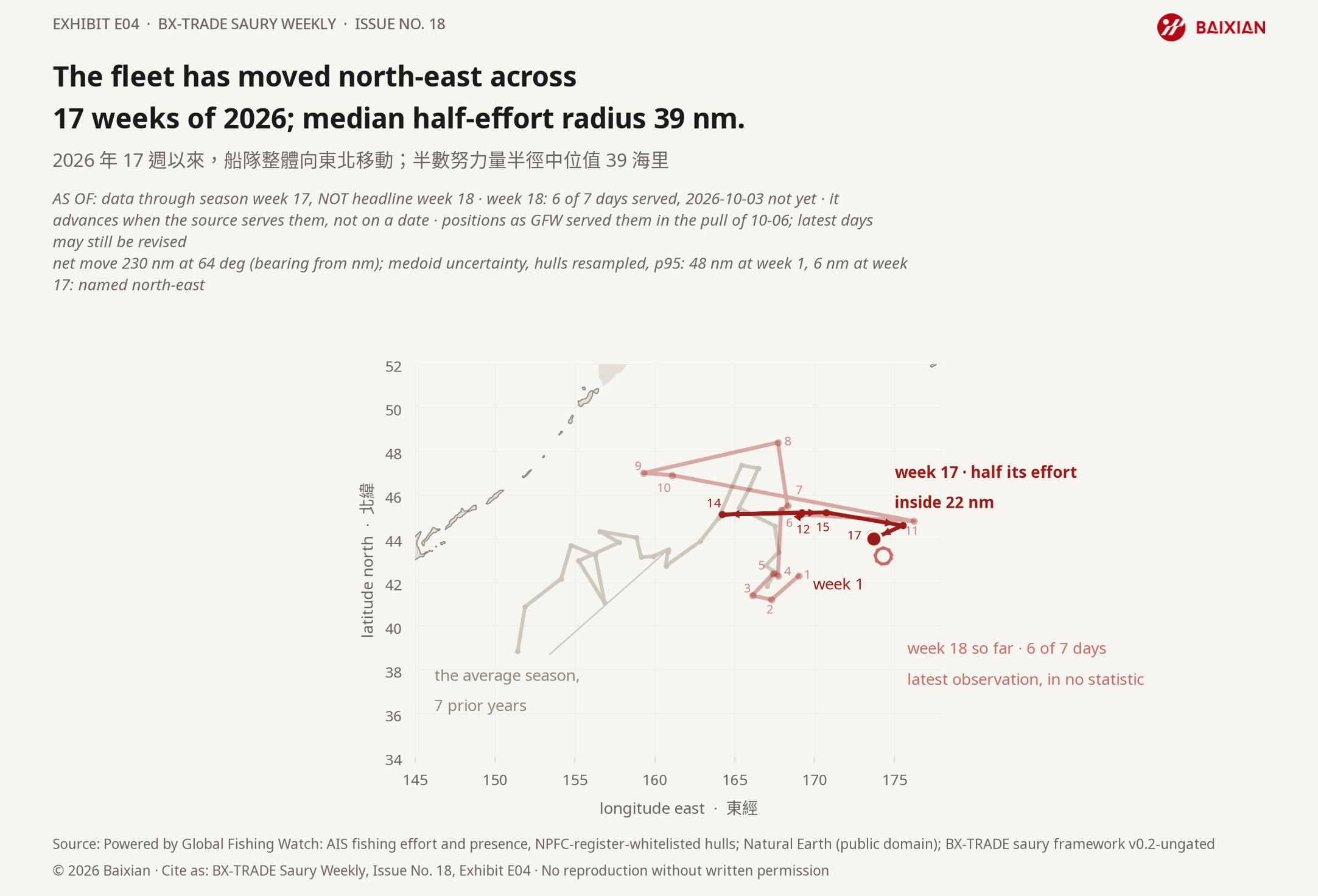 E04: The fleet has moved north-east across 17 weeks of 2026; median half-effort radius 39 nm.