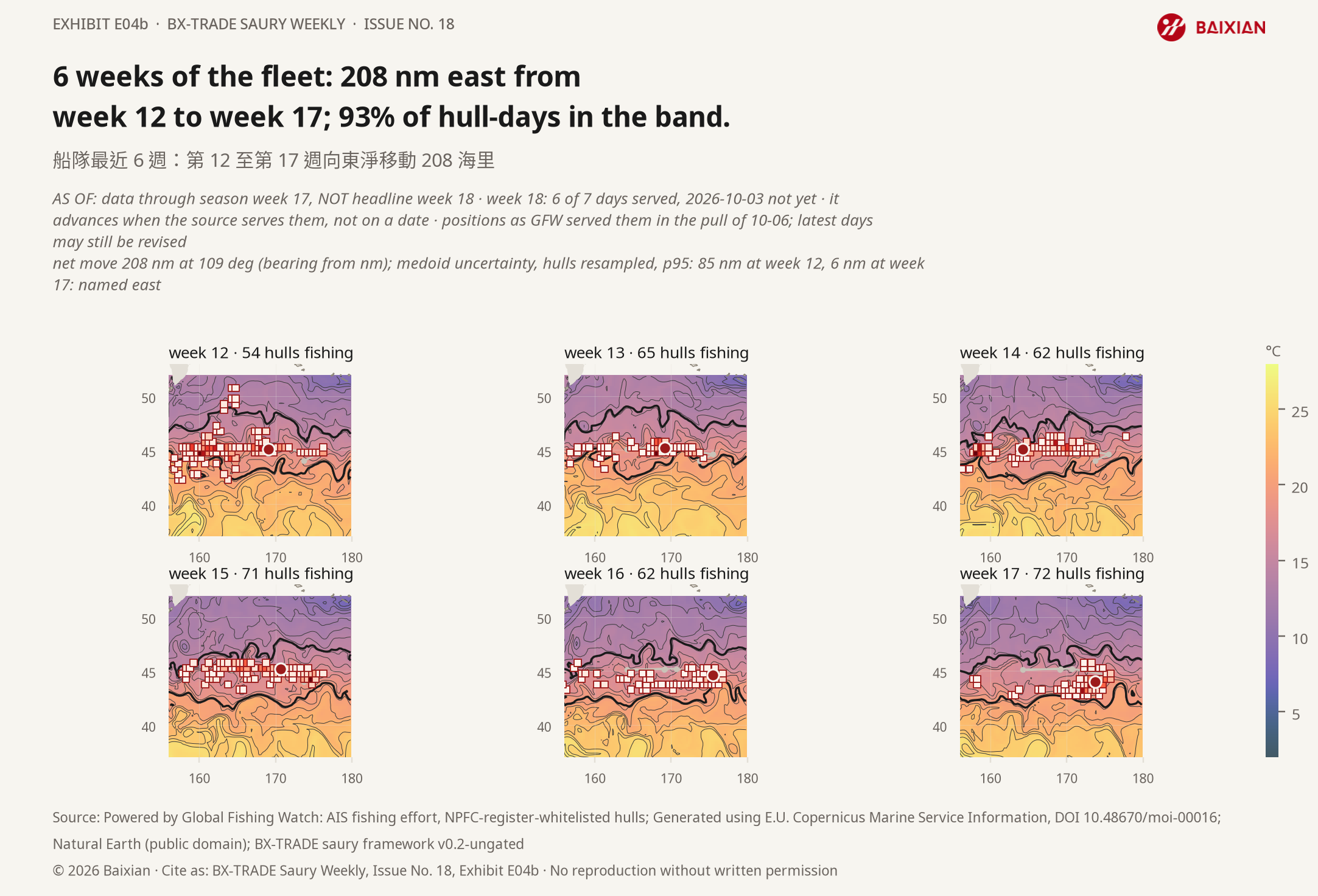 E04b: 6 weeks of the fleet: 208 nm east from week 12 to week 17; 93% of hull-days in the band.