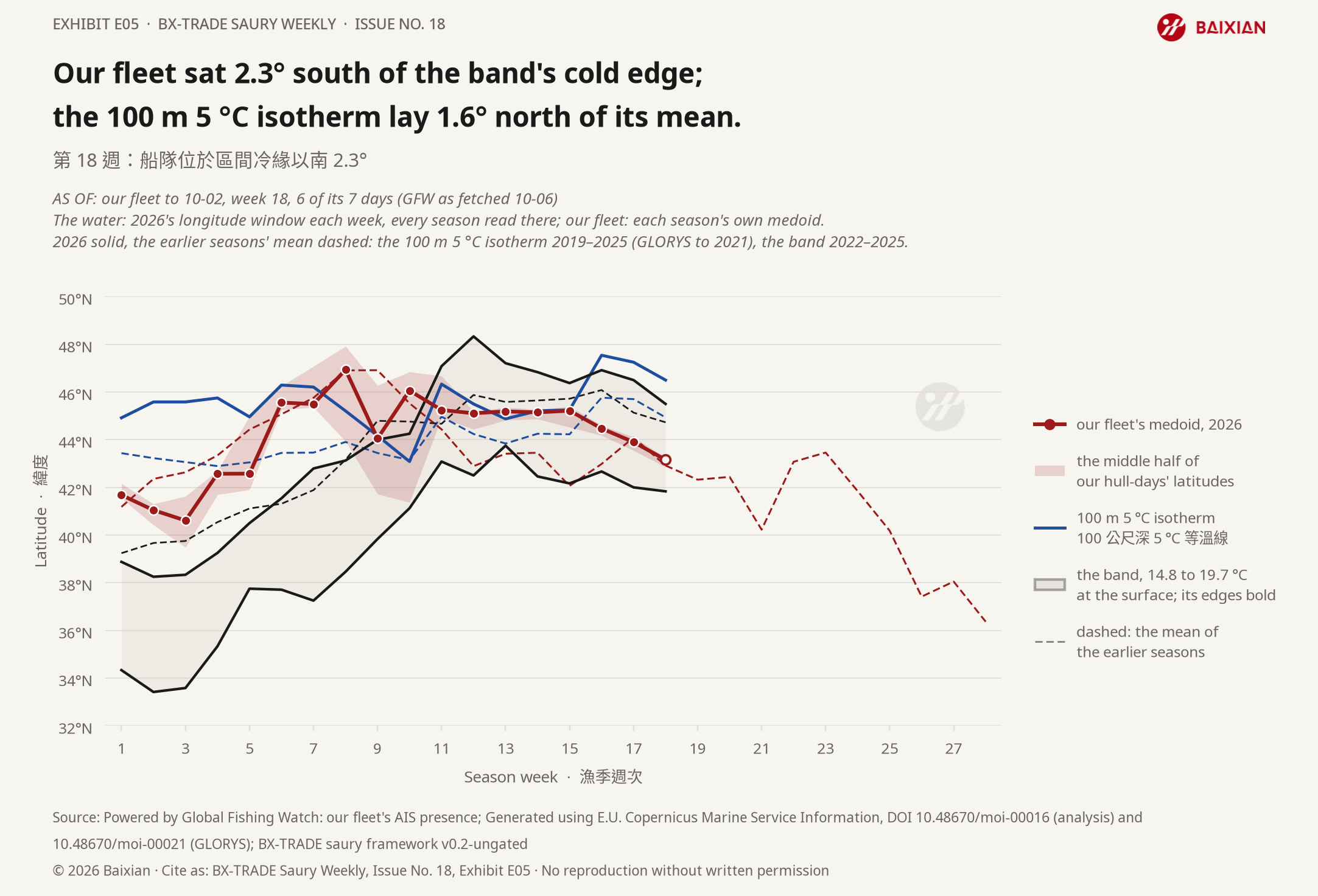 E05: Our fleet sat 2.3° south of the band's cold edge; the 100 m 5 °C isotherm lay 1.6° north of its mean.