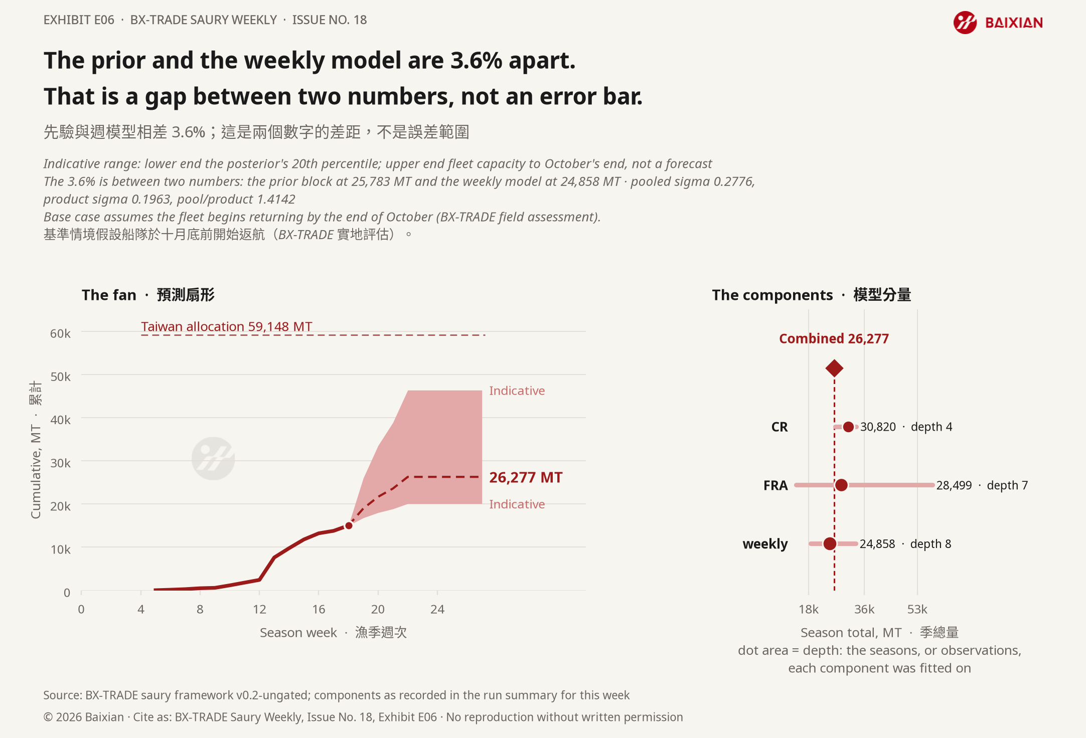 E06: The prior and the weekly model are 3.6% apart. That is a gap between two numbers, not an error bar.