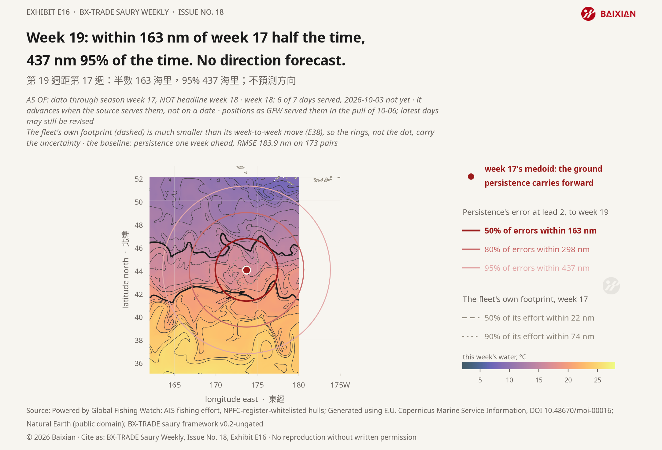 E16: Week 19: within 163 nm of week 17 half the time, 437 nm 95% of the time. No direction forecast.