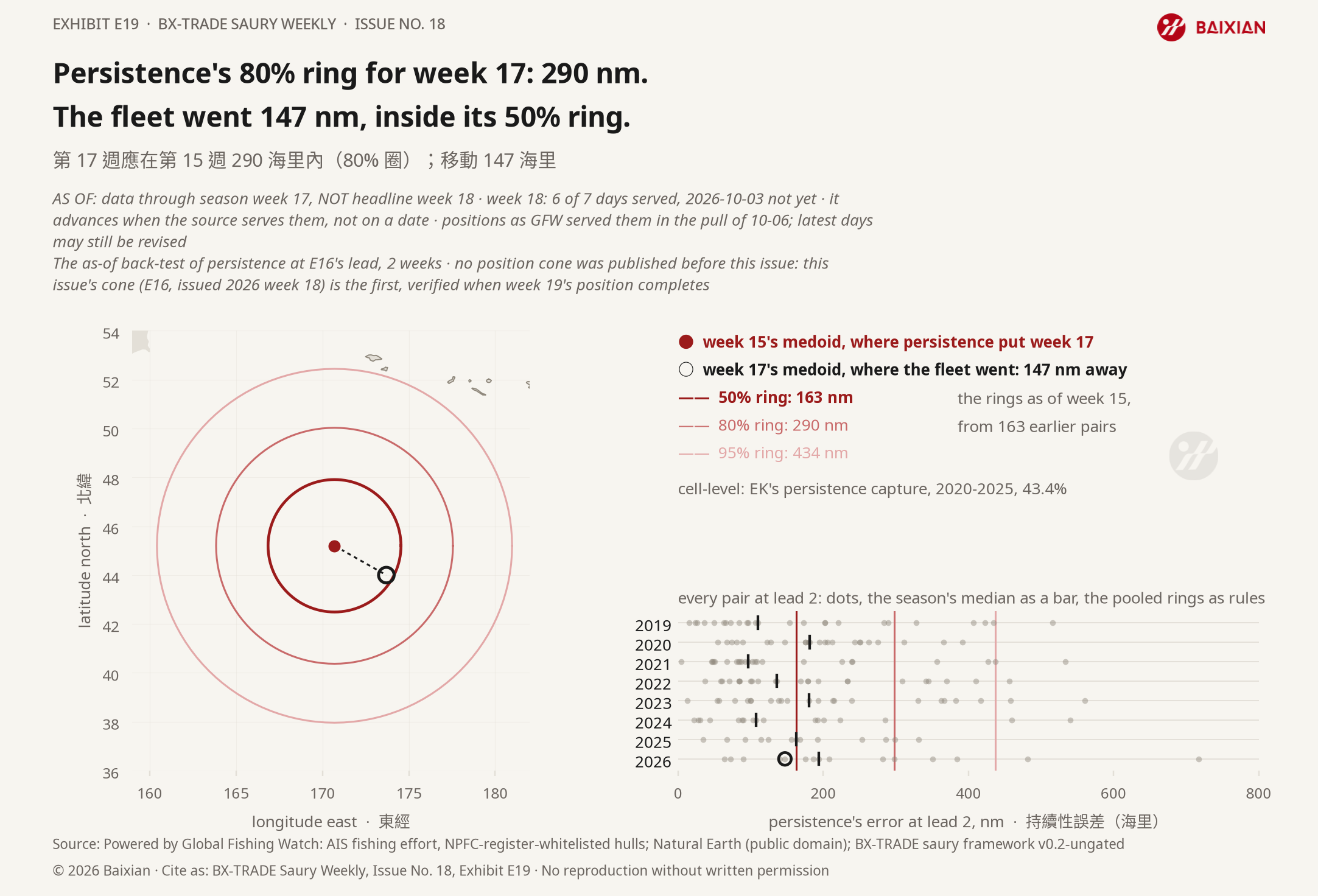E19: Persistence's 80% ring for week 17: 290 nm. The fleet went 147 nm, inside its 50% ring.