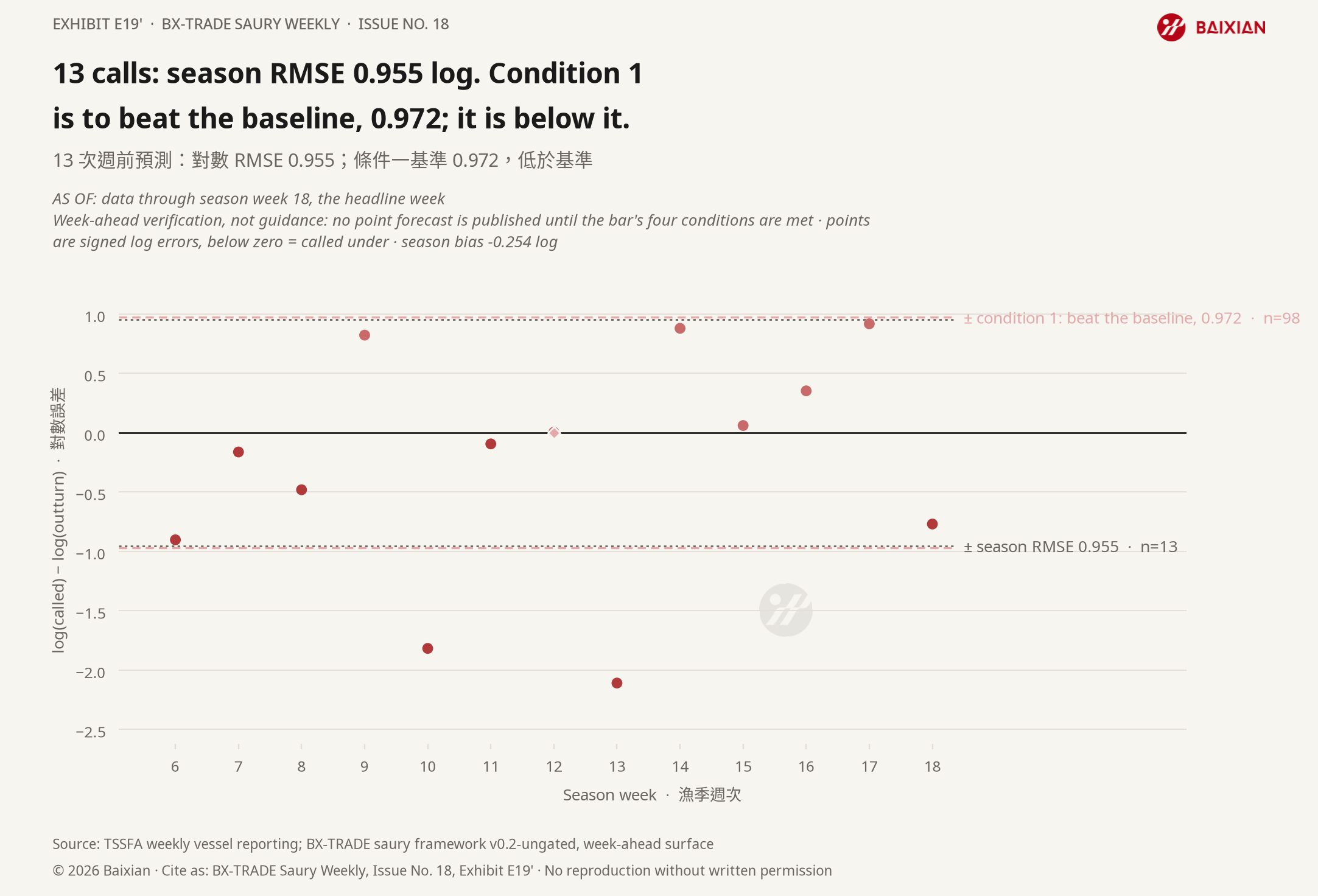 E19p: 13 calls: season RMSE 0.955 log. Condition 1 is to beat the baseline, 0.972; it is below it.