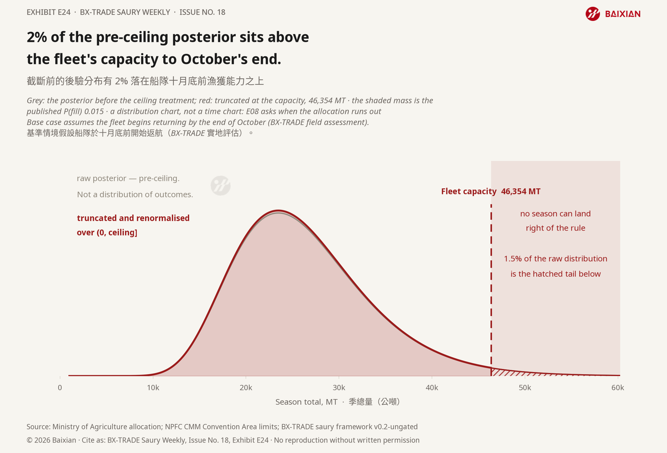 E24: 2% of the pre-ceiling posterior sits above the fleet's capacity to October's end.