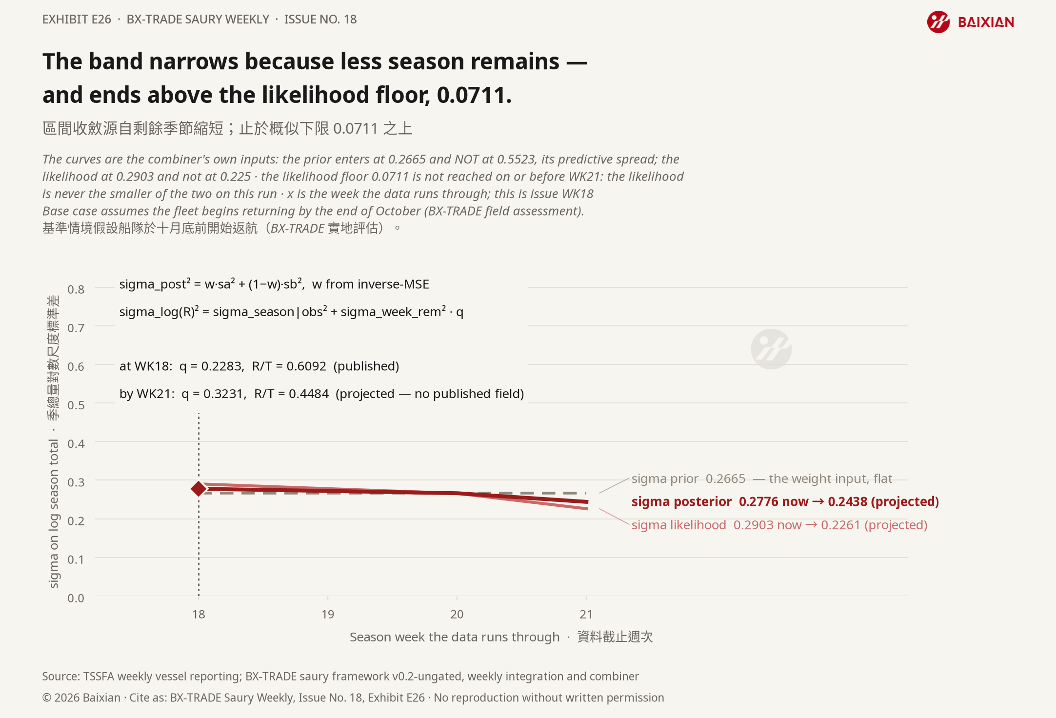 E26: The band narrows because less season remains — and ends above the likelihood floor, 0.0711.