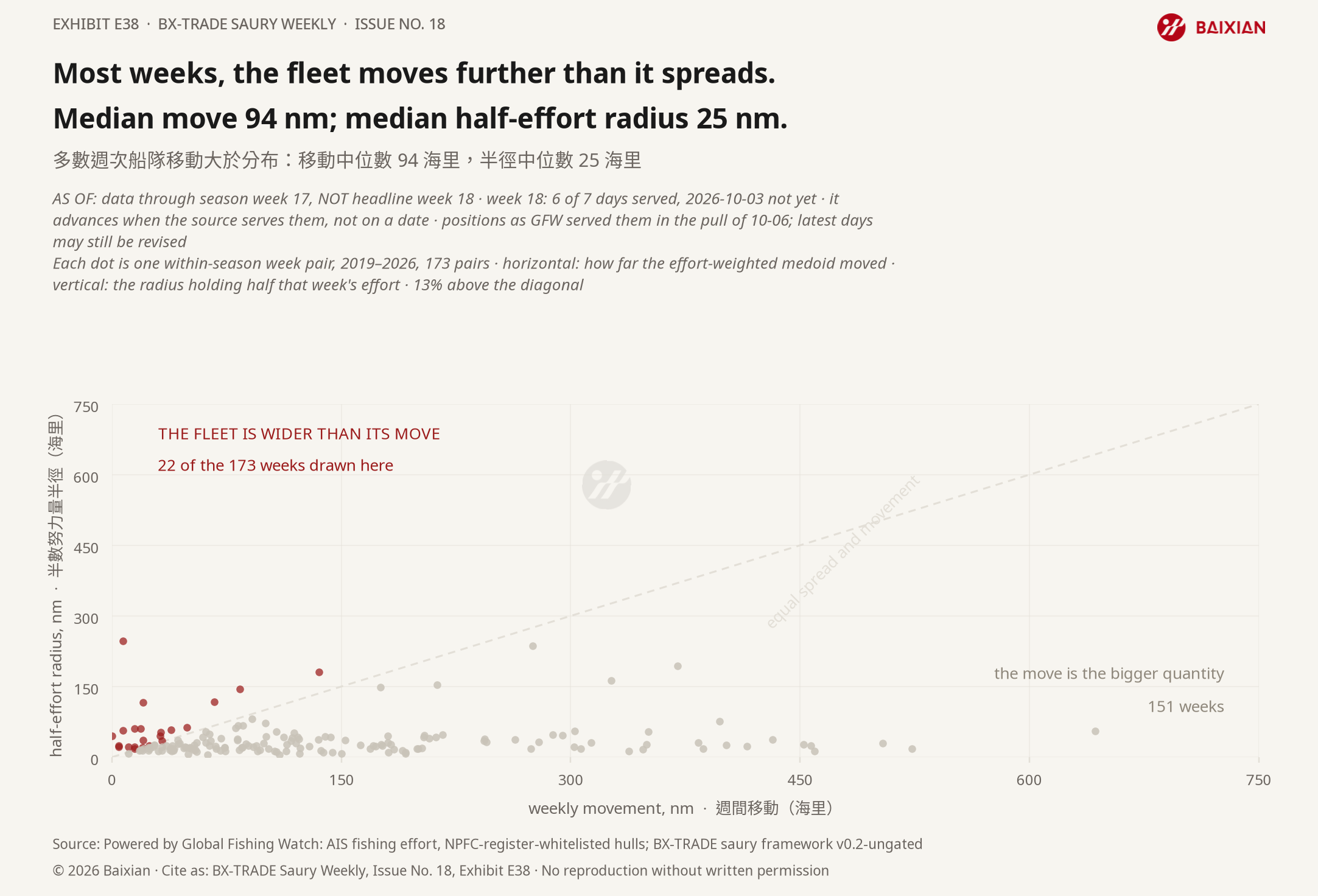 E38: Most weeks, the fleet moves further than it spreads. Median move 94 nm; median half-effort radius 25 nm.
