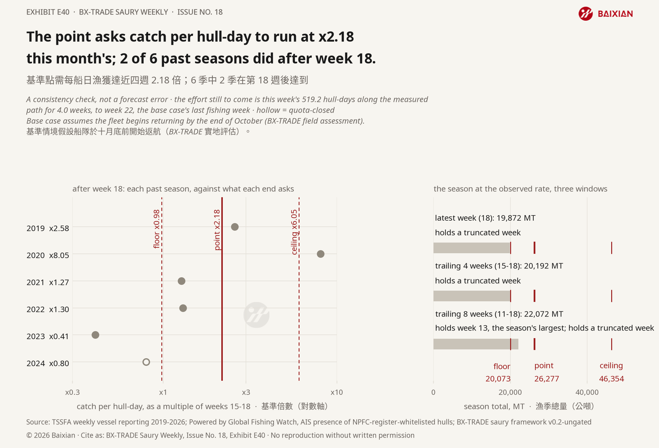 E40: The point asks catch per hull-day to run at x2.18 this month's; 2 of 6 past seasons did after week 18.