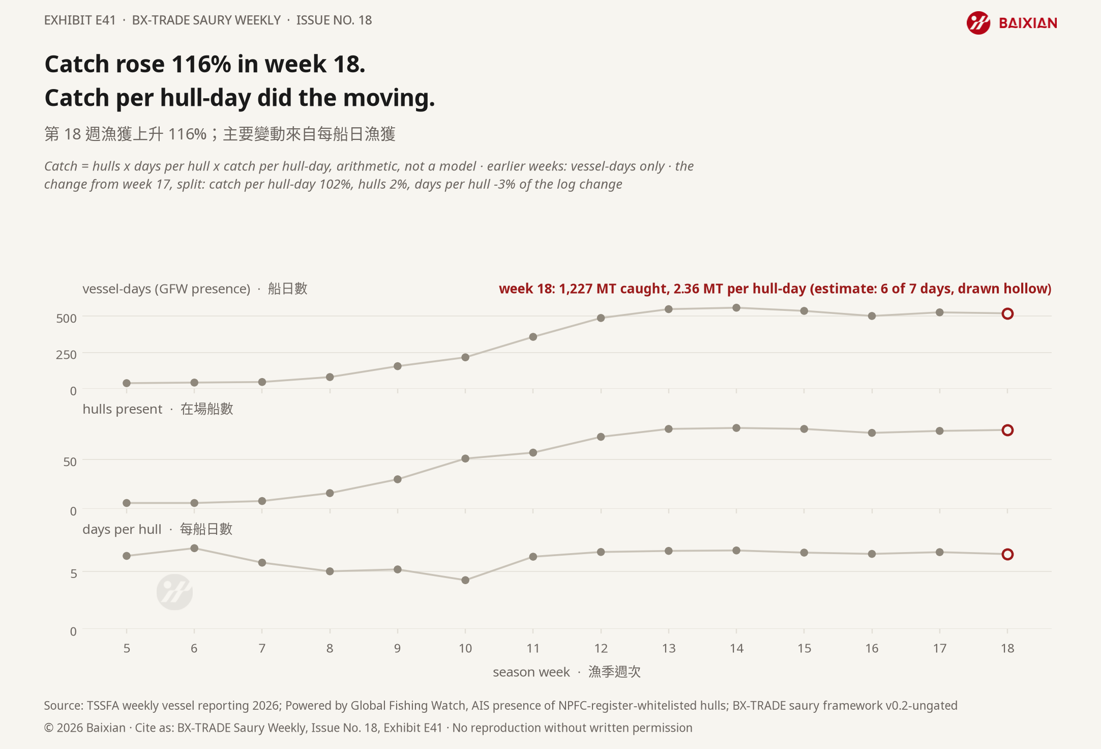 E41: Catch rose 116% in week 18. Catch per hull-day did the moving.