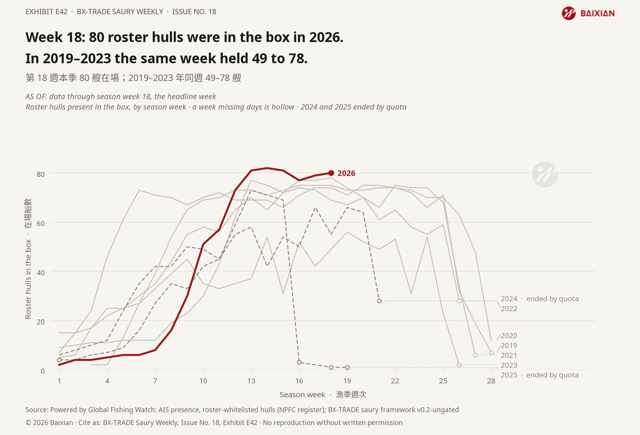 E42: Week 18: 80 roster hulls were in the box in 2026. In 2019–2023 the same week held 49 to 78.