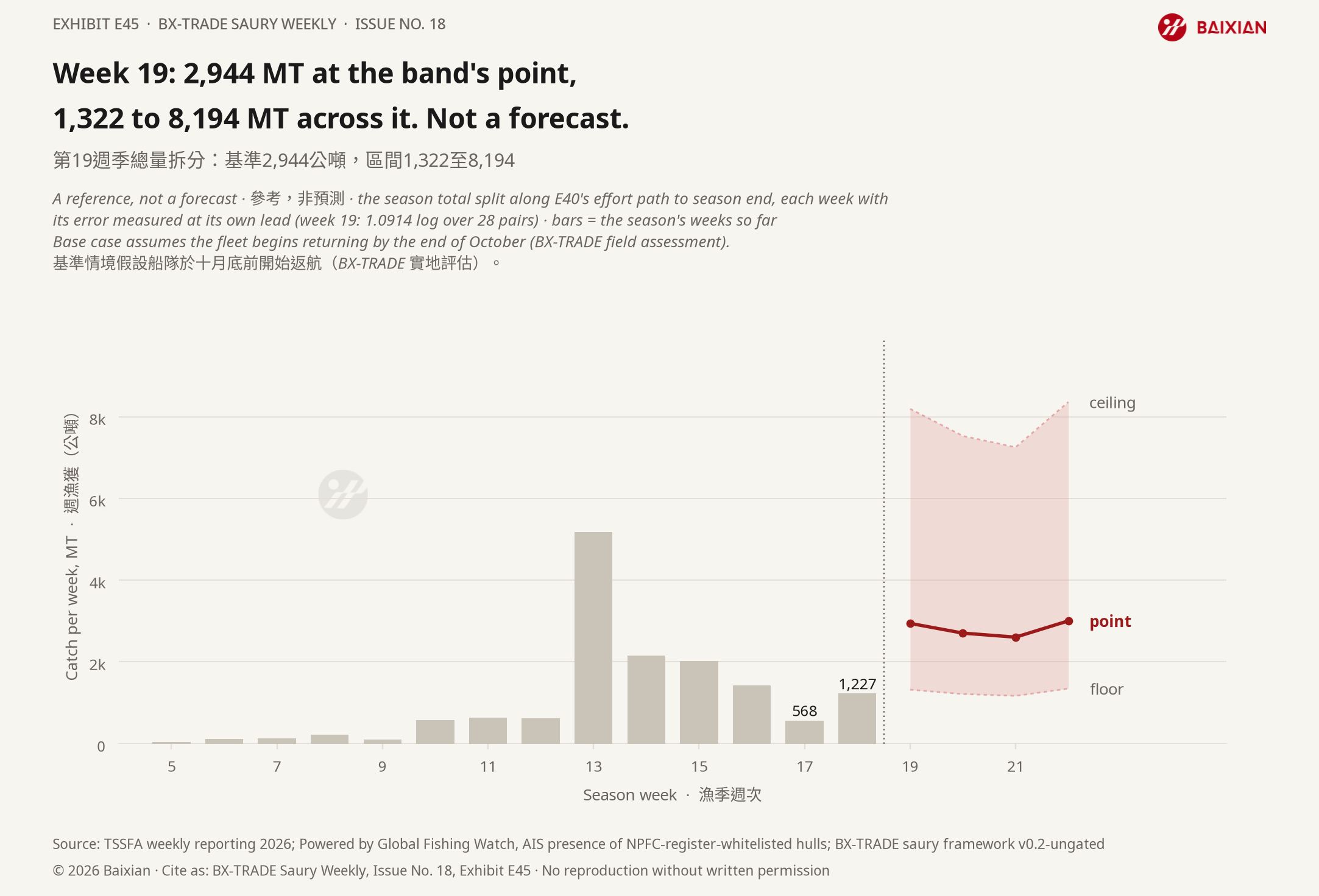 E45: Week 19: 2,944 MT at the band's point, 1,322 to 8,194 MT across it. Not a forecast.
