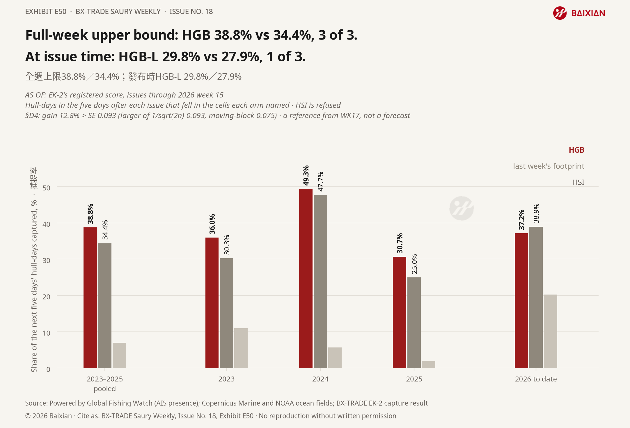 E50: Full-week upper bound: HGB 38.8% vs 34.4%, 3 of 3. At issue time: HGB-L 29.8% vs 27.9%, 1 of 3.