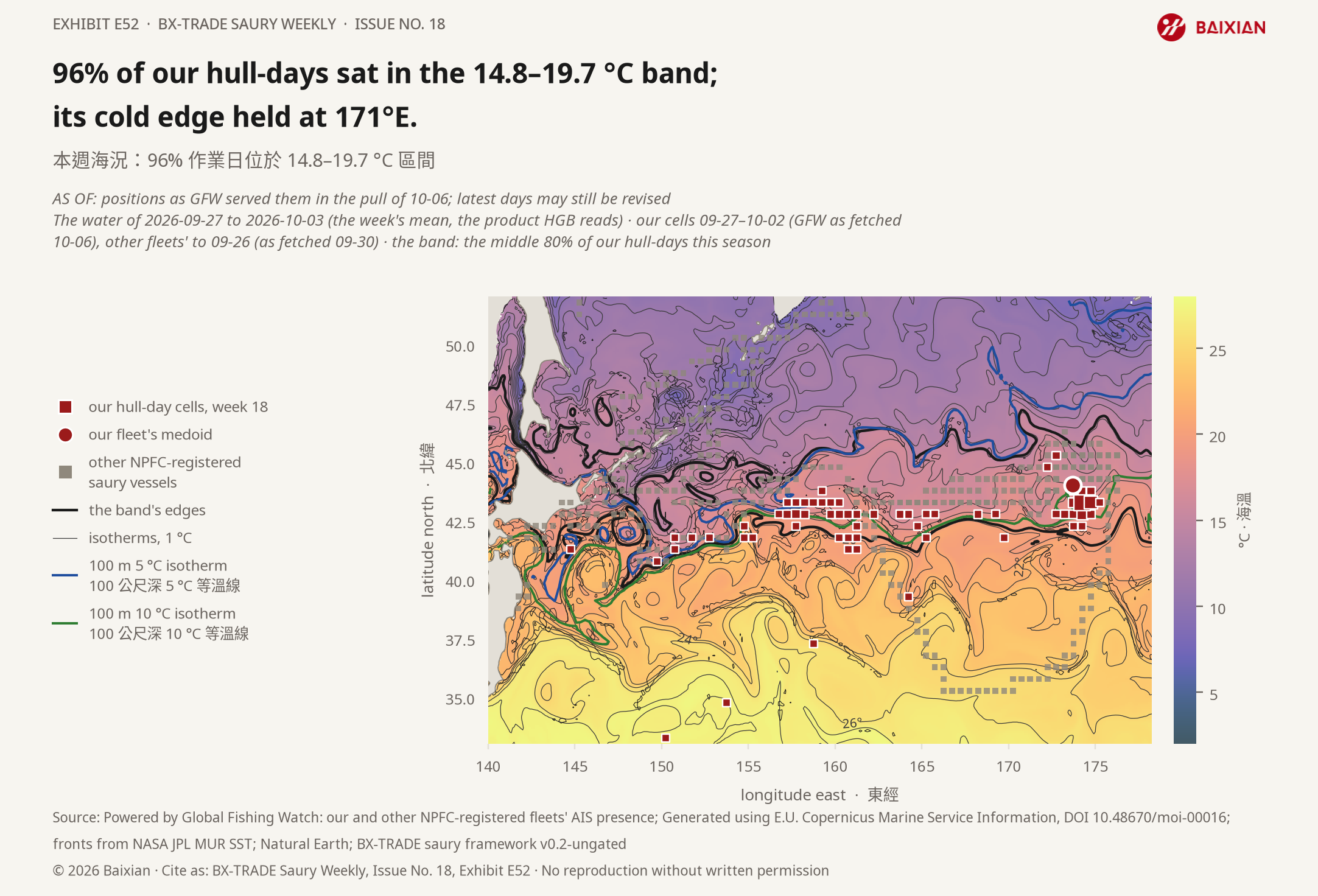 E52: 96% of our hull-days sat in the 14.8–19.7 °C band; its cold edge held at 171°E.